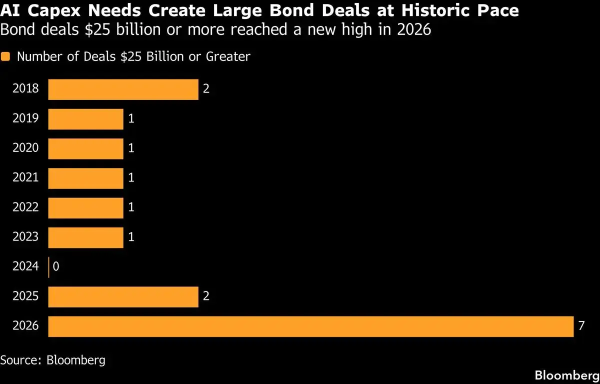Big Tech’s $25 Billion Mega Bond Sales Stretch Market Capacity