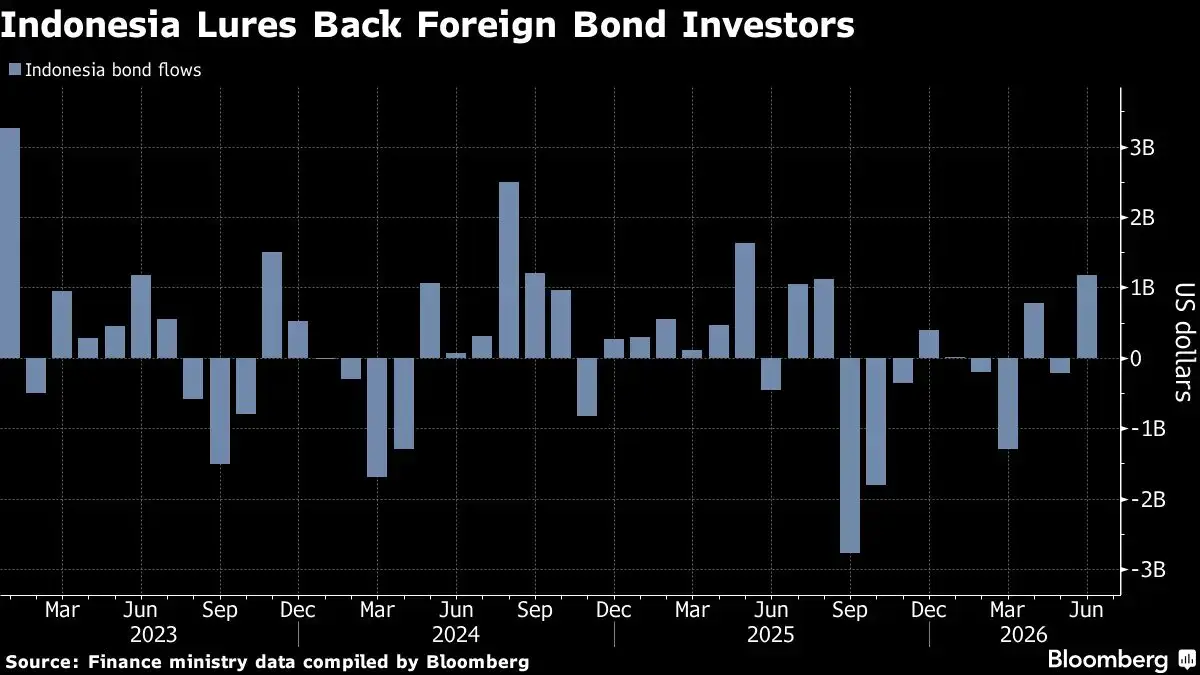 Indonesian Bonds Attract $1.2 Billion as Yields Rise