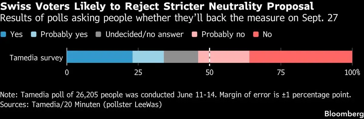Swiss Voters to Reject Stricter Neutrality