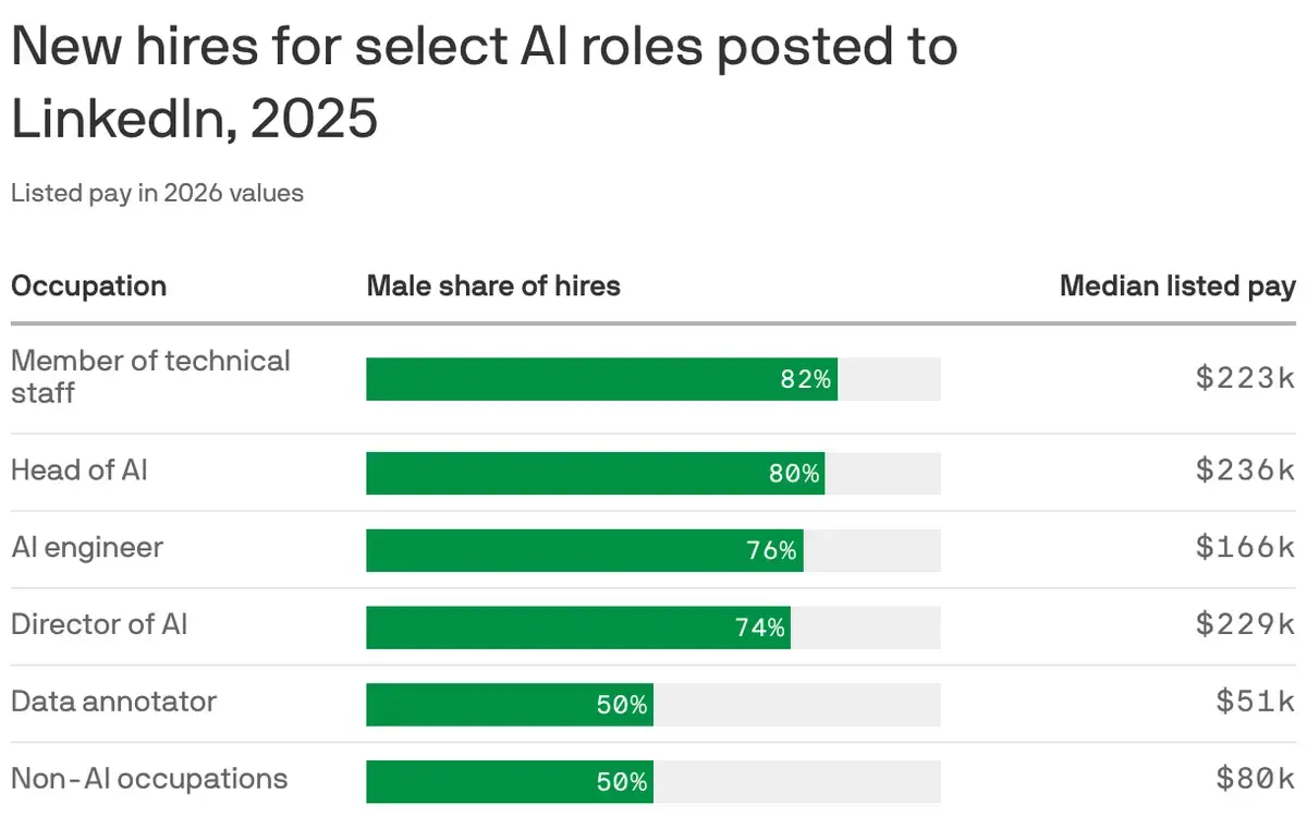 Women Lag Behind in AI Job Market Growth